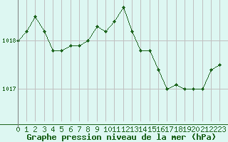 Courbe de la pression atmosphrique pour Vias (34)