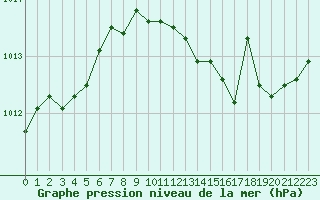 Courbe de la pression atmosphrique pour Fameck (57)