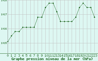 Courbe de la pression atmosphrique pour Verngues - Hameau de Cazan (13)