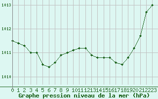 Courbe de la pression atmosphrique pour Ile Rousse (2B)