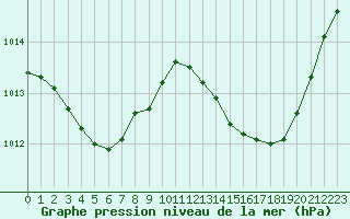 Courbe de la pression atmosphrique pour Le Bourget (93)