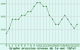 Courbe de la pression atmosphrique pour Saint-Maximin-la-Sainte-Baume (83)