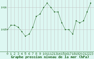 Courbe de la pression atmosphrique pour Ajaccio - Campo dell