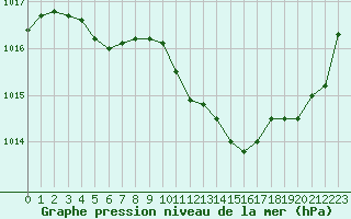 Courbe de la pression atmosphrique pour Potes / Torre del Infantado (Esp)