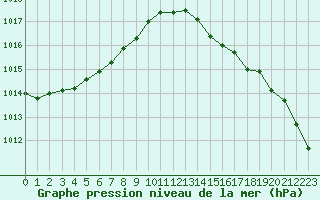 Courbe de la pression atmosphrique pour Le Talut - Belle-Ile (56)