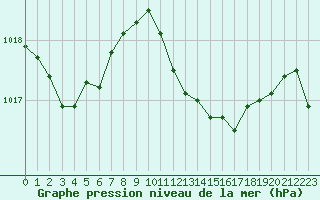 Courbe de la pression atmosphrique pour Rochegude (26)