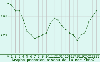 Courbe de la pression atmosphrique pour Ile Rousse (2B)