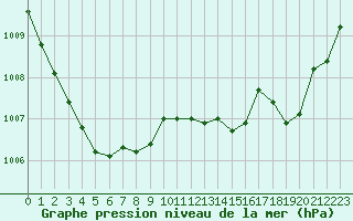 Courbe de la pression atmosphrique pour Hestrud (59)