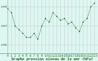 Courbe de la pression atmosphrique pour Marignane (13)