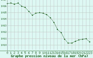 Courbe de la pression atmosphrique pour Deauville (14)