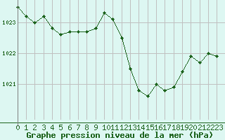 Courbe de la pression atmosphrique pour Orange (84)