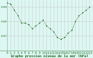 Courbe de la pression atmosphrique pour Avord (18)