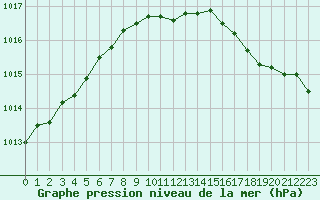 Courbe de la pression atmosphrique pour Herserange (54)