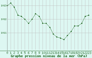 Courbe de la pression atmosphrique pour Gourdon (46)