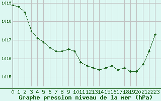 Courbe de la pression atmosphrique pour Chteaudun (28)