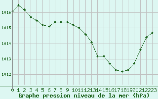 Courbe de la pression atmosphrique pour Saint-Paul-lez-Durance (13)