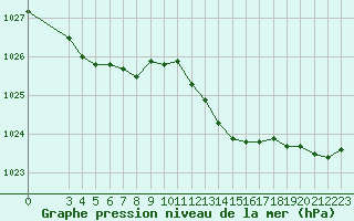 Courbe de la pression atmosphrique pour Sermange-Erzange (57)