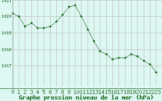 Courbe de la pression atmosphrique pour Ile Rousse (2B)