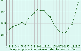 Courbe de la pression atmosphrique pour Jan (Esp)