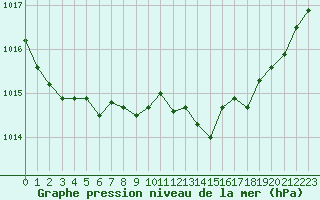 Courbe de la pression atmosphrique pour Bordeaux (33)