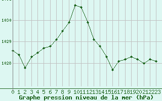 Courbe de la pression atmosphrique pour Fiscaglia Migliarino (It)