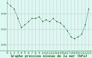 Courbe de la pression atmosphrique pour Pointe de Chassiron (17)