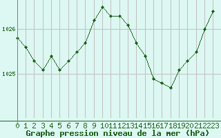 Courbe de la pression atmosphrique pour Mont-de-Marsan (40)