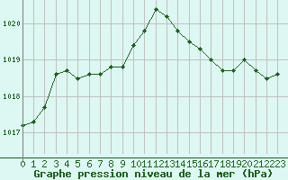 Courbe de la pression atmosphrique pour Hd-Bazouges (35)