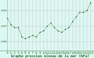 Courbe de la pression atmosphrique pour Ble / Mulhouse (68)