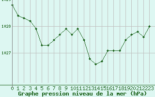 Courbe de la pression atmosphrique pour Chatelus-Malvaleix (23)