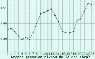 Courbe de la pression atmosphrique pour Malbosc (07)