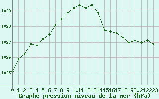 Courbe de la pression atmosphrique pour Saint-Martial-de-Vitaterne (17)