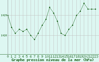 Courbe de la pression atmosphrique pour Saint-Igneuc (22)