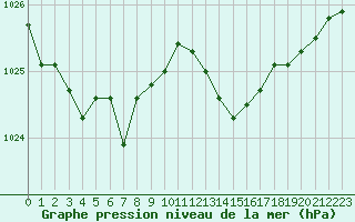 Courbe de la pression atmosphrique pour Engins (38)