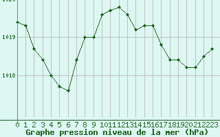 Courbe de la pression atmosphrique pour Ste (34)