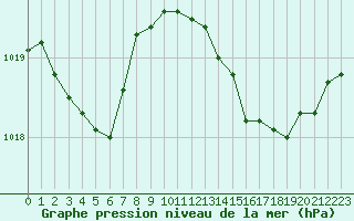 Courbe de la pression atmosphrique pour Bordeaux (33)