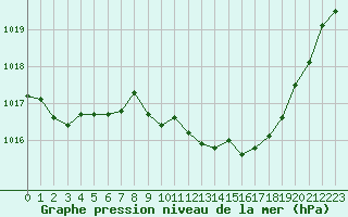 Courbe de la pression atmosphrique pour Montlimar (26)