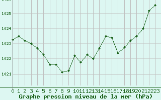 Courbe de la pression atmosphrique pour Guret Saint-Laurent (23)