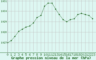 Courbe de la pression atmosphrique pour Cap Ferret (33)