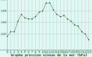 Courbe de la pression atmosphrique pour Luc-sur-Orbieu (11)