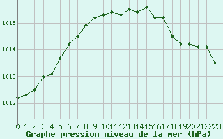 Courbe de la pression atmosphrique pour Bridel (Lu)