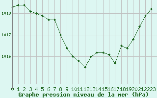 Courbe de la pression atmosphrique pour Belfort-Dorans (90)