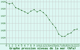 Courbe de la pression atmosphrique pour Chteaudun (28)