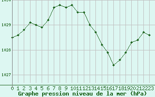 Courbe de la pression atmosphrique pour Cap Cpet (83)