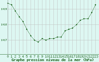 Courbe de la pression atmosphrique pour Brignogan (29)