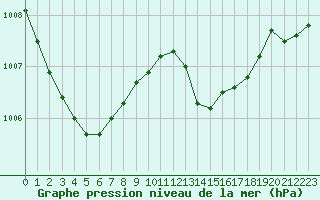 Courbe de la pression atmosphrique pour Ile d