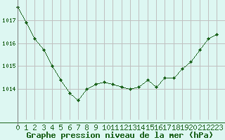 Courbe de la pression atmosphrique pour Pointe de Penmarch (29)