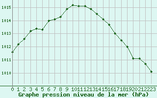 Courbe de la pression atmosphrique pour Treize-Vents (85)