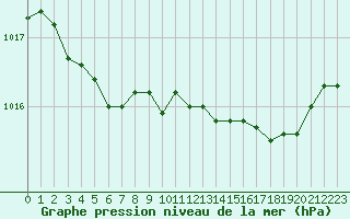 Courbe de la pression atmosphrique pour Hyres (83)