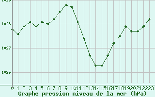 Courbe de la pression atmosphrique pour Ble / Mulhouse (68)